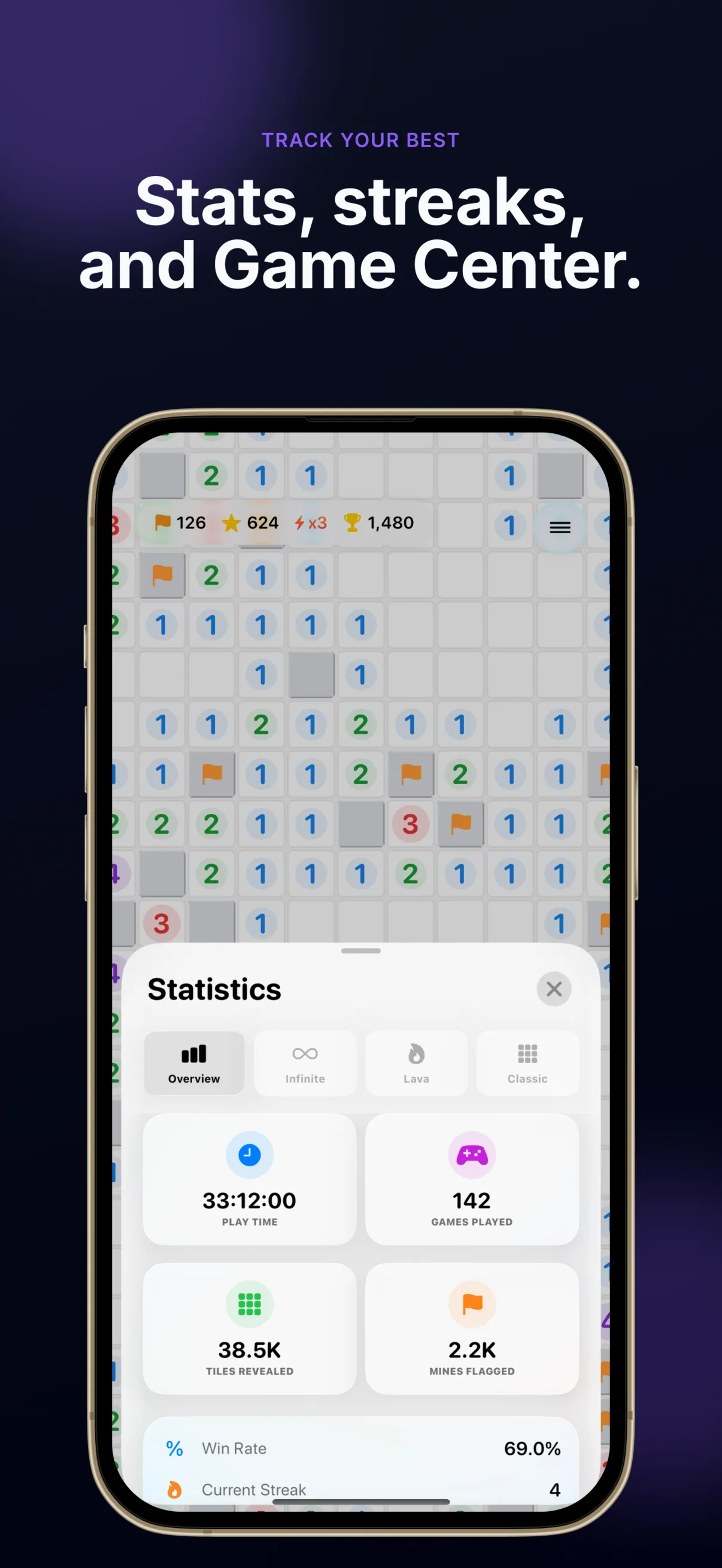 Sweeper+ statistics sheet with Overview, Infinite, Lava and Classic tabs: cards showing 33:12:00 play time, 142 games played, 38.5K tiles revealed and 2.2K mines flagged, plus a 69.0% win rate and a current streak of 4.