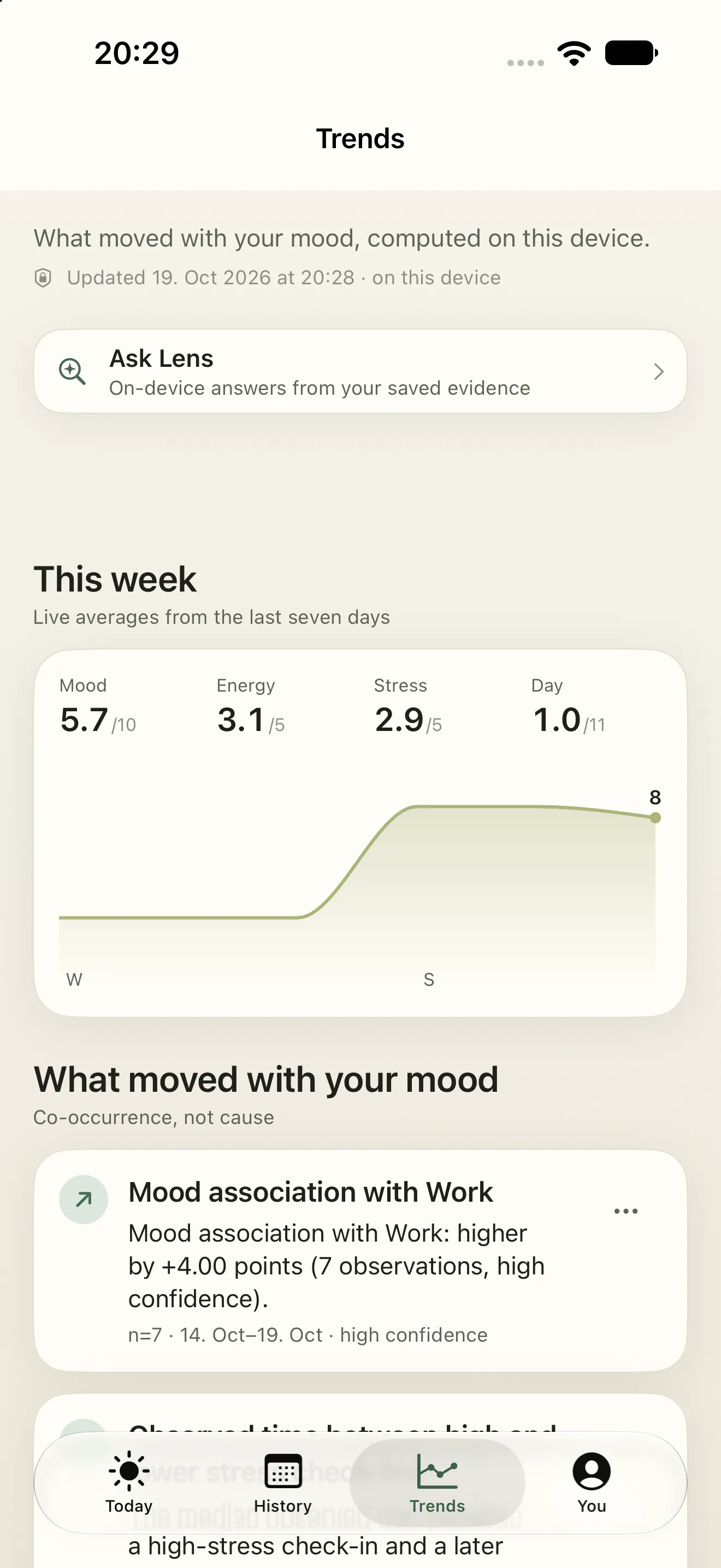 MoodLens Trends showing a finding card about mood on days with similar energy and stress, rhythm cards for check-in frequency and longest streak, and a note about data gaps.