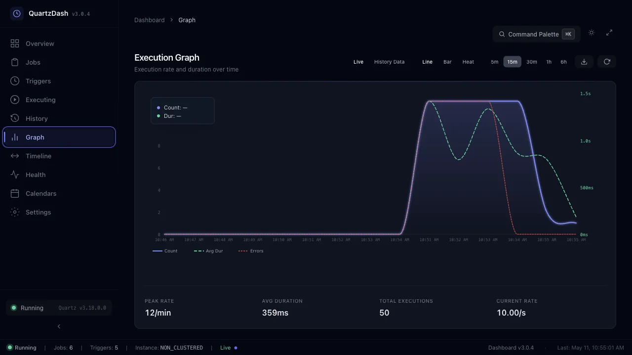 Execution graph showing run count, average duration and errors over the last 15 minutes
