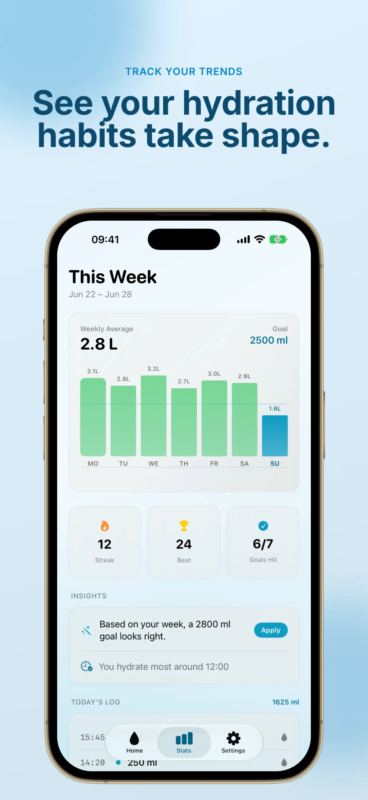 Wet Me stats screen for Jun 22–28 with a 2.8 L weekly average against a 2,500 ml goal, a seven-day bar chart with today's Sunday bar at 1.6 L highlighted, Streak 12, Best 24 and Goals Hit 6/7 cards, plus insights suggesting a 2,800 ml goal and noting peak hydration around 12:00.